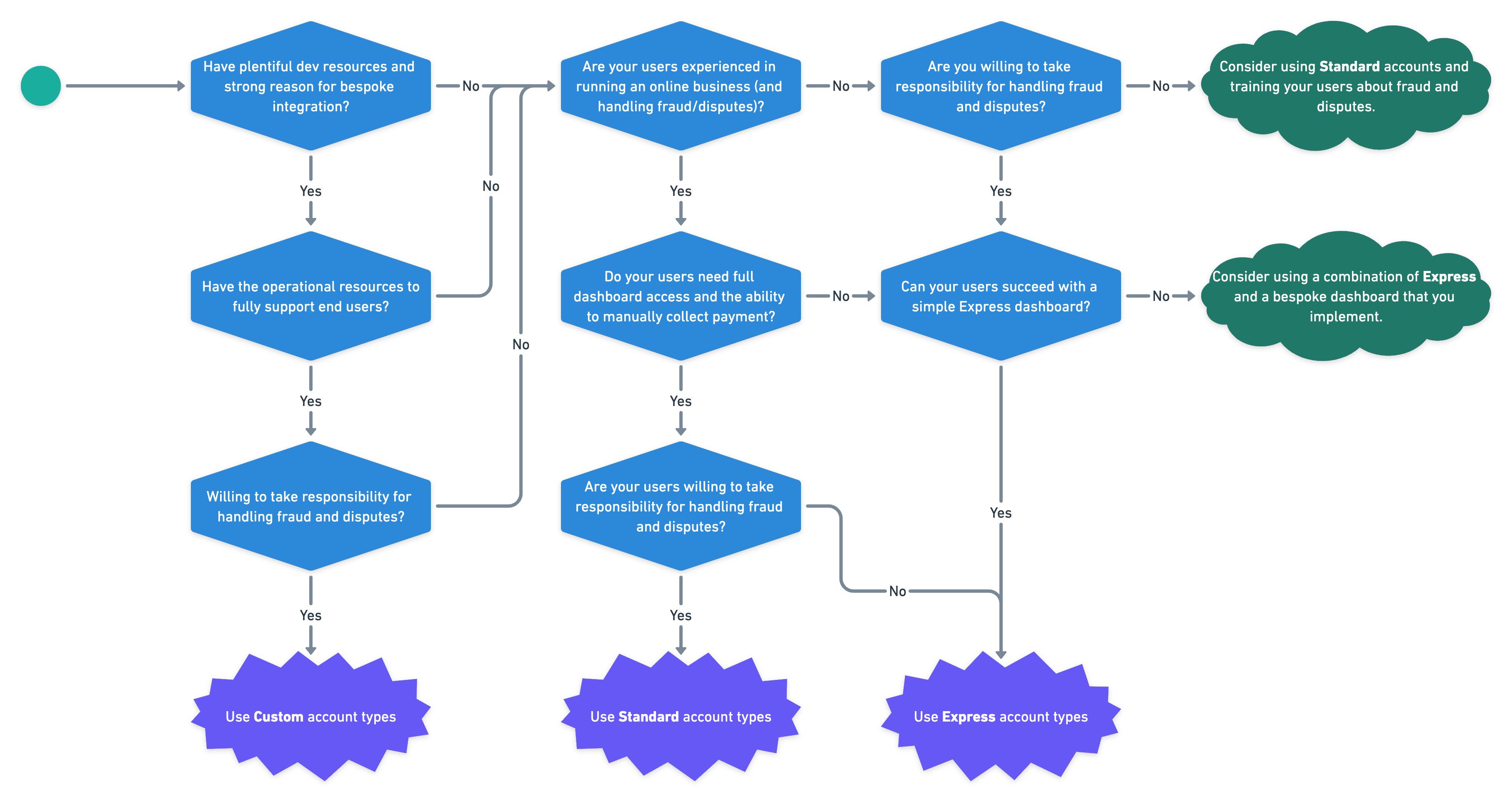 Stripe Connect Account type decision tree Decision tree of Stripe Connect account type choices